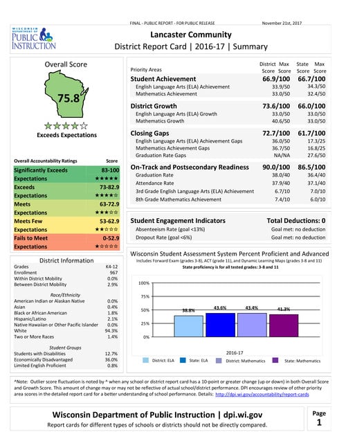 DPI Report Card