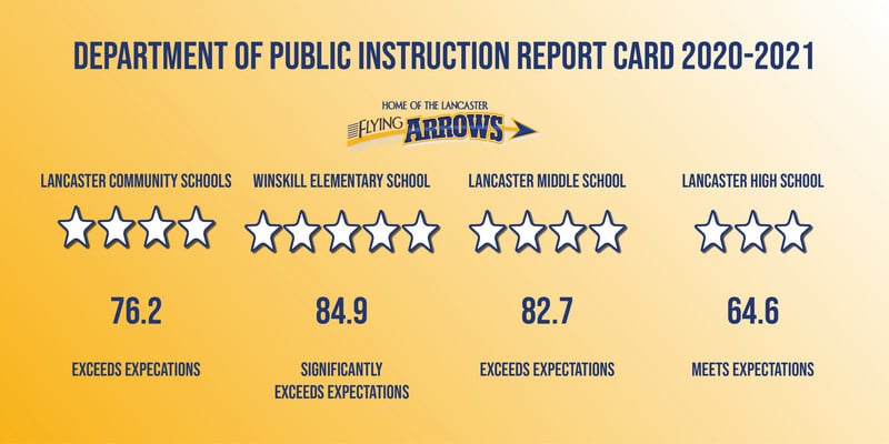 DPI Report Card